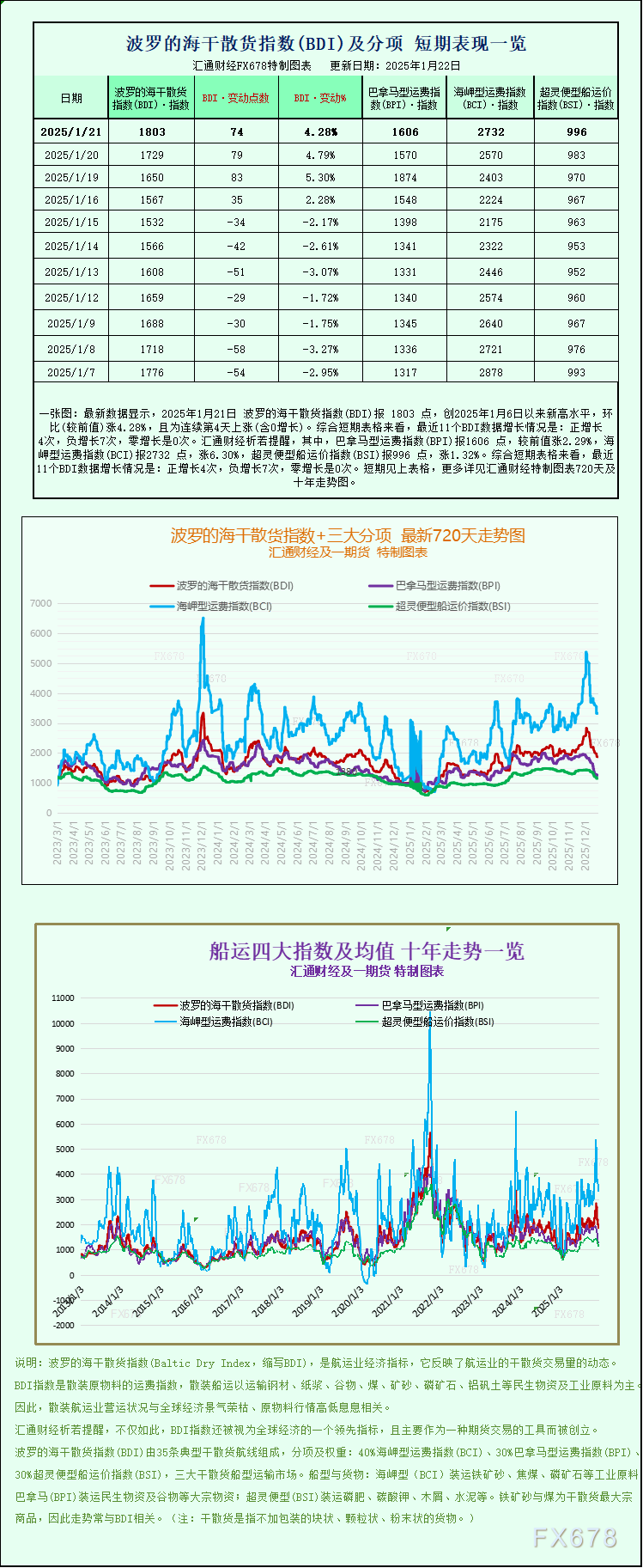 波罗的海指数创两周新高 富拓外汇关注航运(图1)