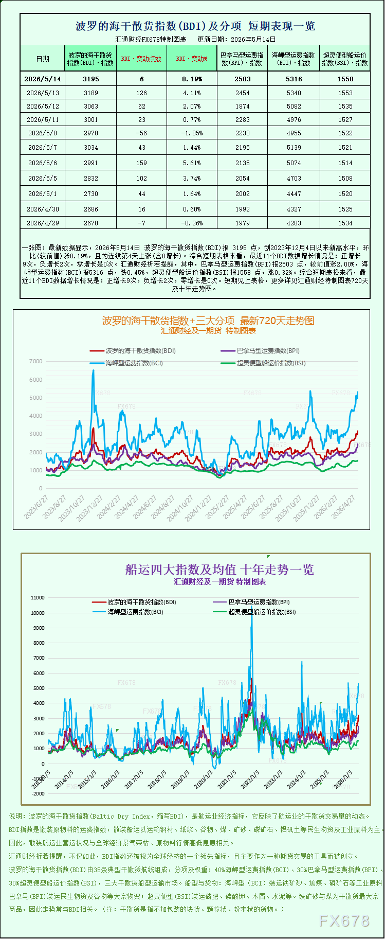 波罗的海干散货船运费指数升至近五个月新高(图1) 波罗的海干散货船运费指数升至近五个月新高(图1)