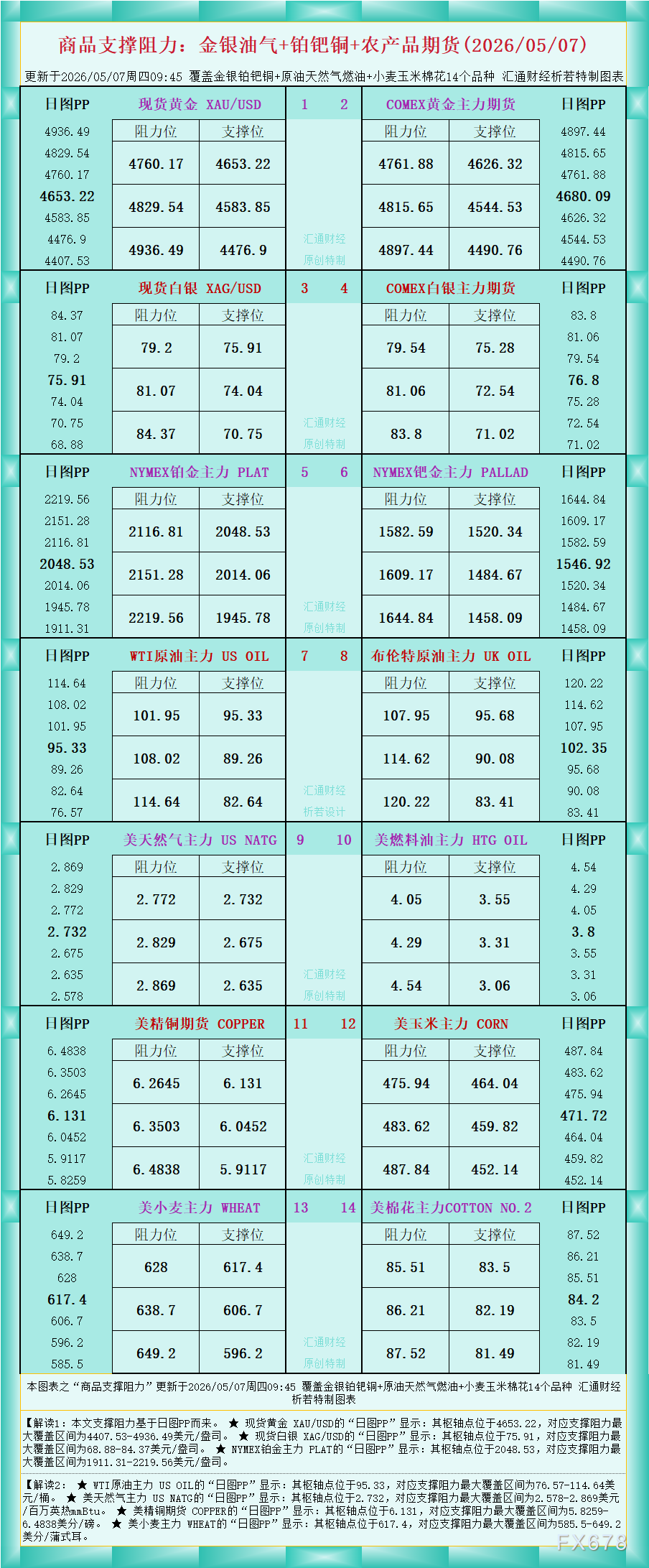 商品支撑阻力：金银油气铂钯铜农产品期货解读(图1)