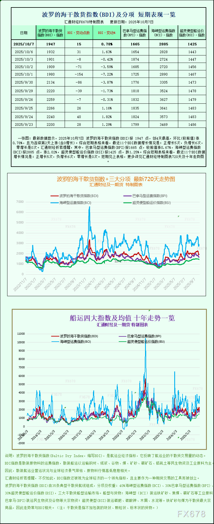 波罗的海航运上涨：好望角型与巴拿马型船运价走强(图1)