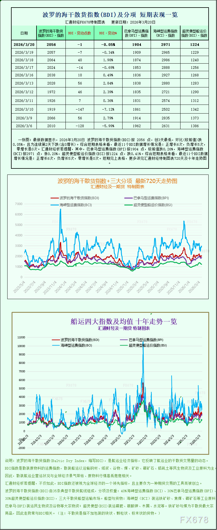 波罗的海指数持稳 船型走势分化(图1) 波罗的海指数持稳 船型走势分化(图1)