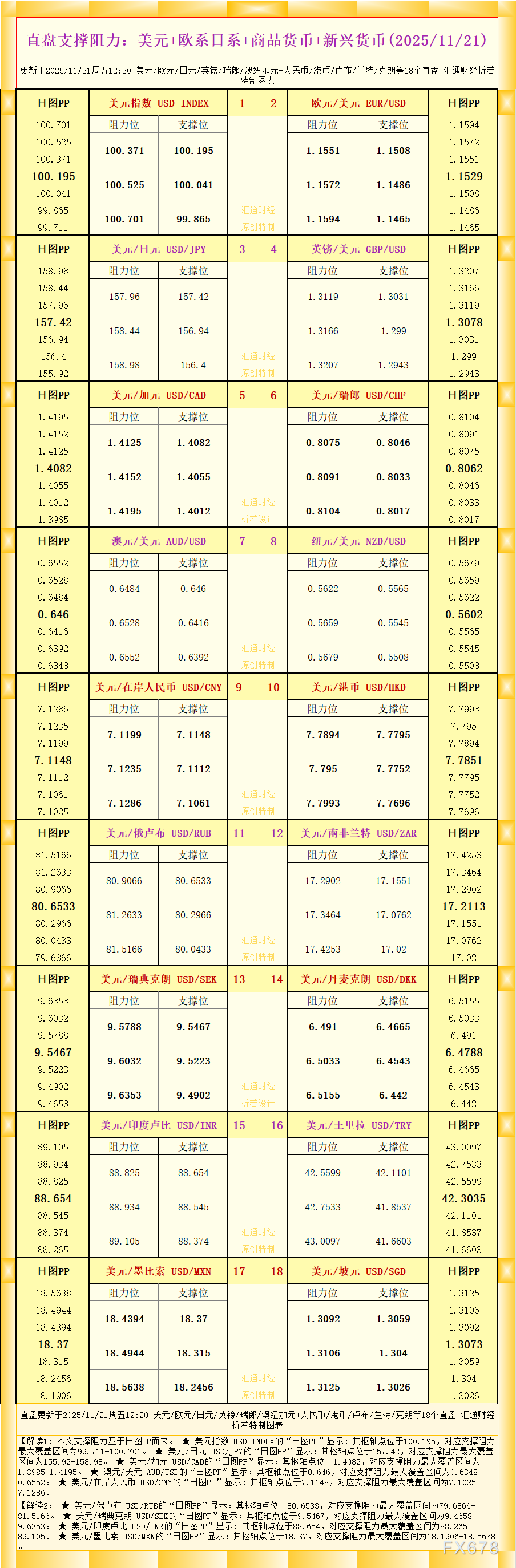 18个直盘外汇支撑阻力一览(2025-11-21)(图1) 18个直盘外汇支撑阻力一览(2025-11-21)(图1)