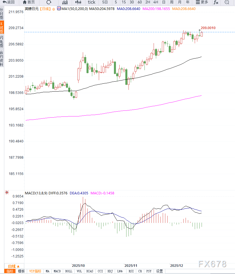 BOJ加息BOE偏鹰降息，GBP/JPY维持高位震荡(图2)